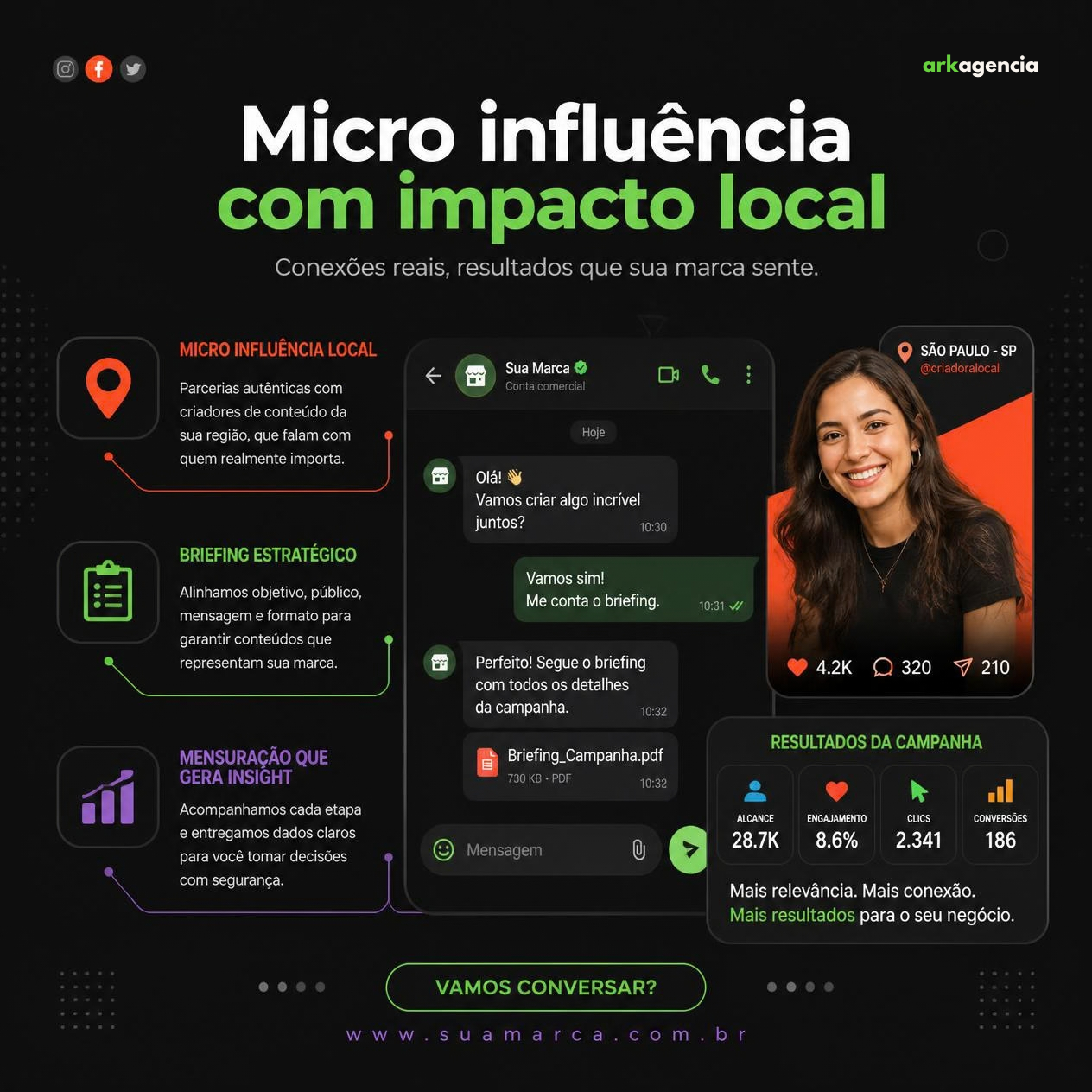 Micro influência local: criador do bairro, briefing e mensuração.