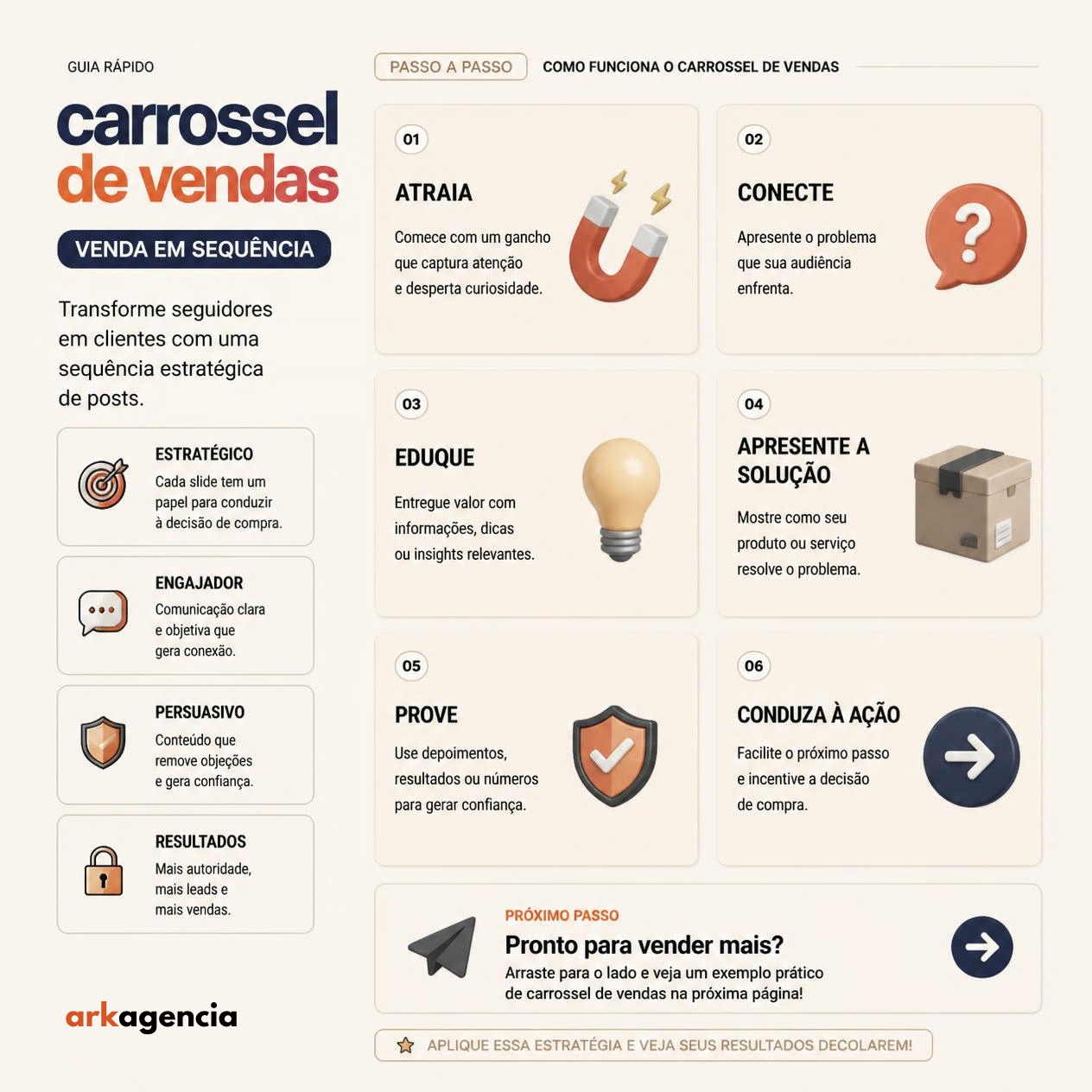Carrossel de venda: problema, prova e próximo passo.