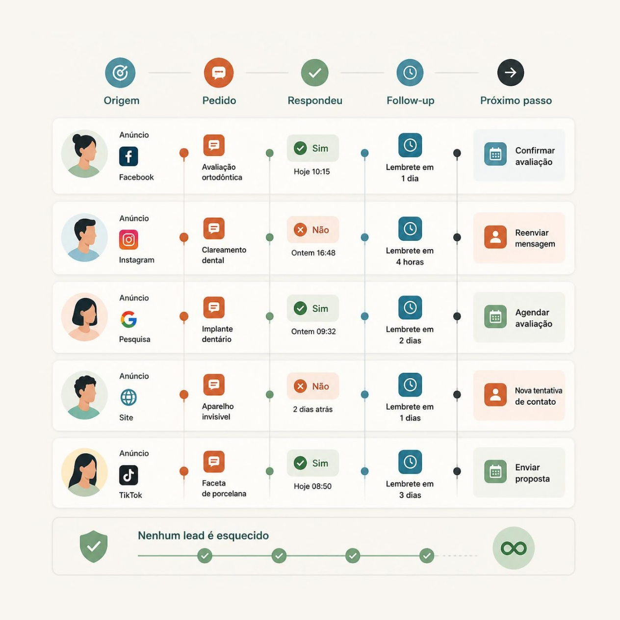 CRM de leads: origem, pedido, resposta e próximo passo.